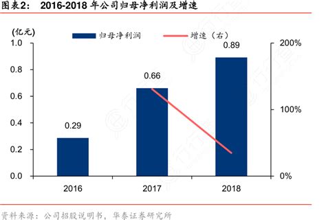 2016 2018年公司归母净利润及增速行行查行业研究数据库