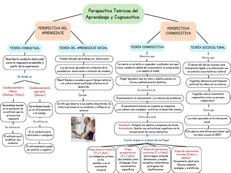 Perspectiva Te Rica Del Aprendizaje Y Cognoscitiva Patricia Gamarra