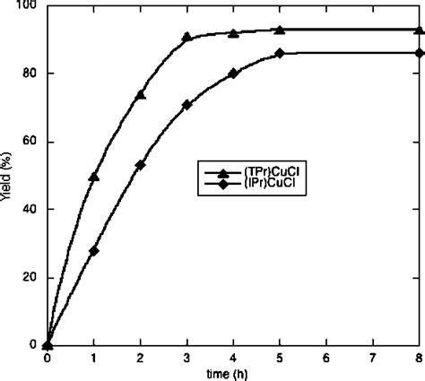 Direct C H Carboxylation With Carbon Dioxide Using 1 2 3 Triazol 5