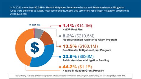 Fema Budget Breakdown 2024 India Gretal Ulrike