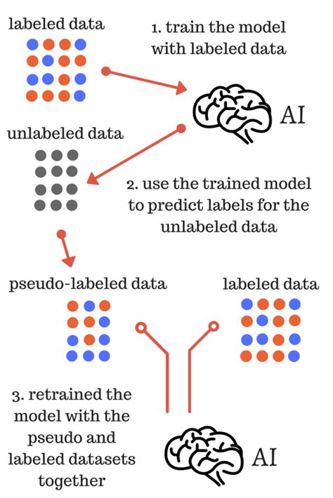 Pseudo Labeling A Simple Semi Supervised Learning Method Data What Now