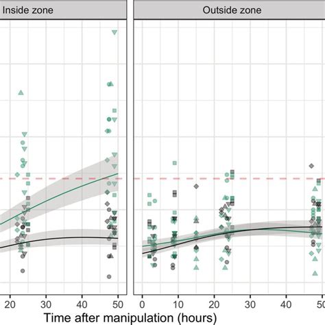 Temporal And Spatial Patterns Of Urchin Aggregation On Kelp Small