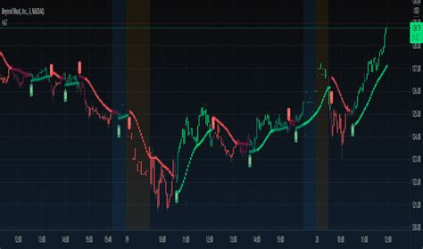 Heikin Ashi — Indicators And Signals — Tradingview