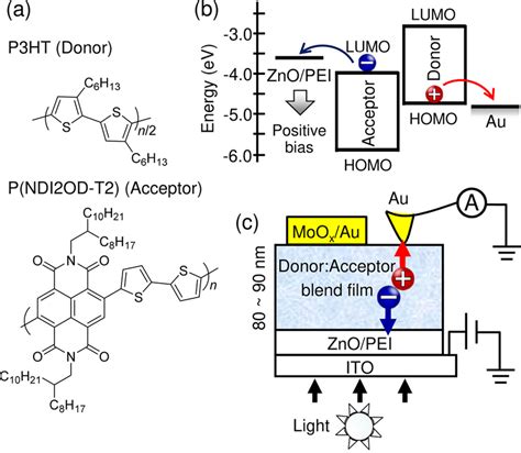 A Chemical Structures Of P3HT And P NDI2OD T2 B Energy Level