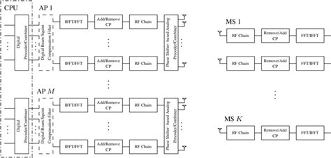 Schematic Block Diagram Of A Wideband Cell Free Mmwave Massive