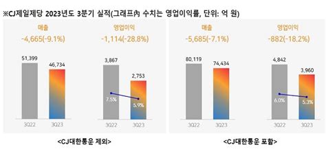 Cj제일제당 3분기 매출 47조식품영업이익 성장세 이지경제