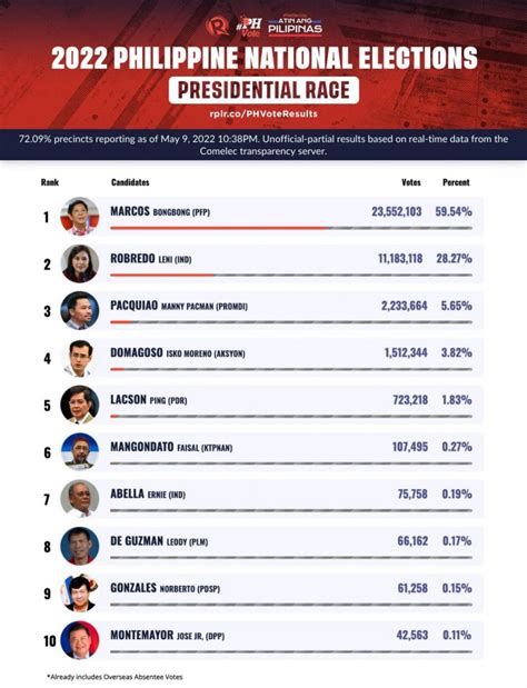 Philippines Presidential Elections 2022 Marcus Jr Takes Strong Early