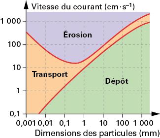 L érosion processus et conséquences digiSchool