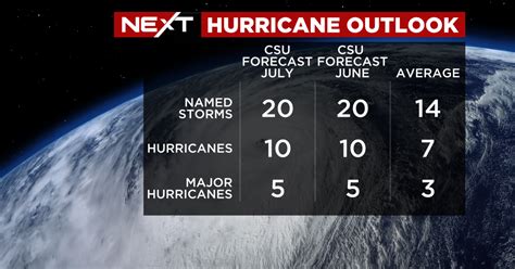 Colorado State University Updates 2022 Atlantic Hurricane Season