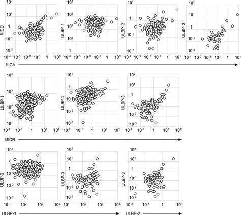 Frontiers Levels Of Soluble Nkg D Ligands And Cancer History In