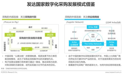 2022年中国数字化采购行业研究报告 36氪