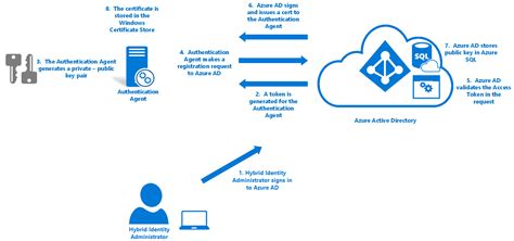 Azure Active Directory Pass Through Authentication Security Deep Dive Microsoft Entra