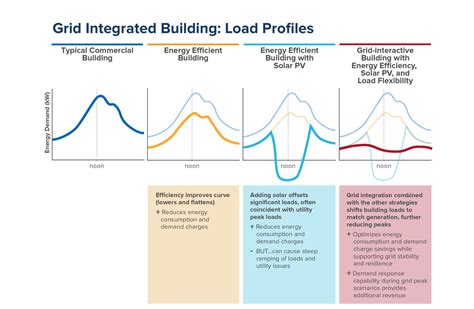 Why Grid Interactive Efficient Buildings Feature Prominently In Bidens