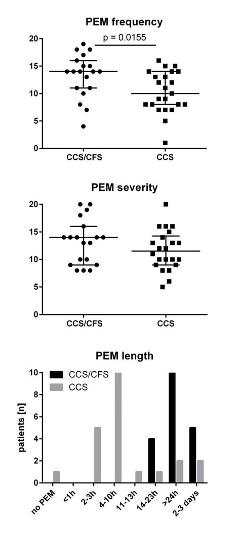 penn spasm frequency scale Assessment of lower limb spasticity and ...