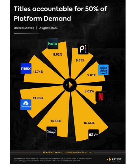 Demand Dynamics How Major Streamers Distribute Their Bets Parrot