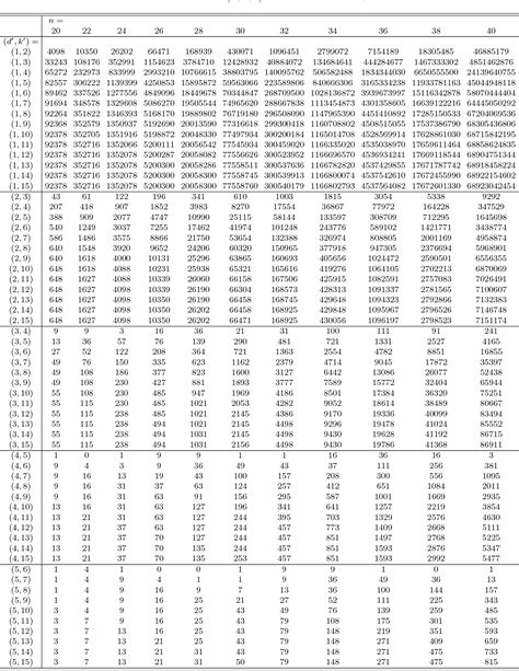 Table I From Using Bivariate Generating Functions To Count The Number