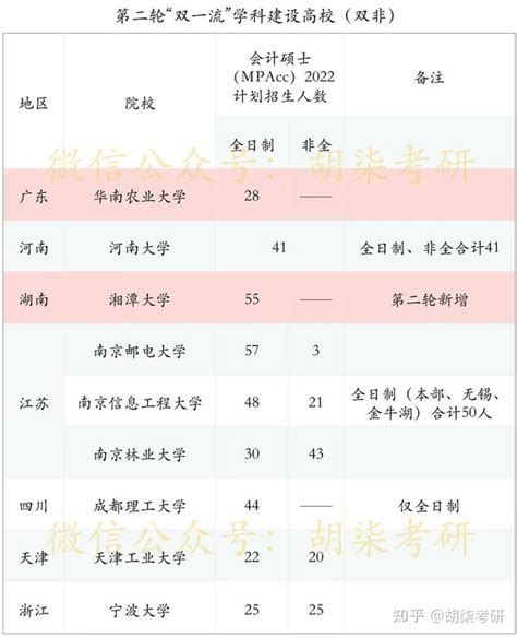 第二轮“双一流”学科建设高校名单（双非、会计专硕） 知乎