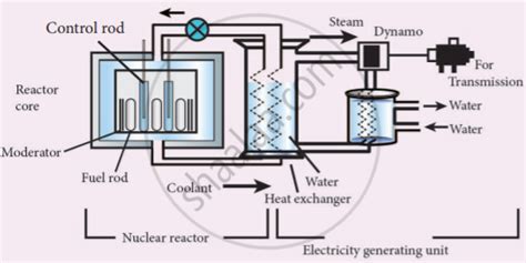 What Is A Nuclear Reactor Explain Its Essential Parts With Their Functions Science