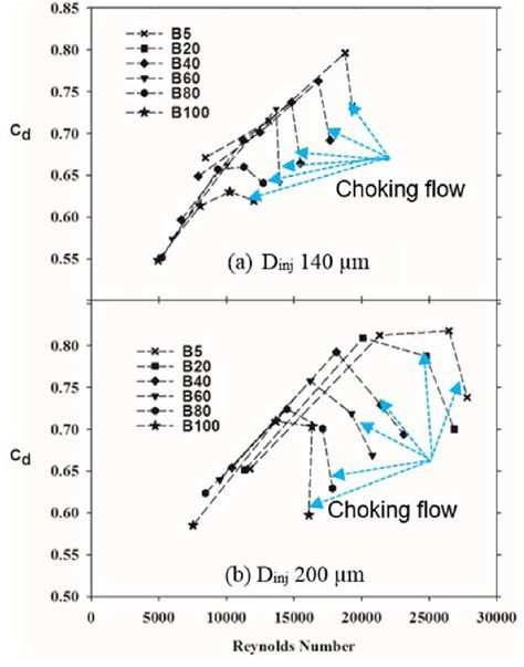 Discharge Coefficient C D And Reynolds Number At Different Types Of