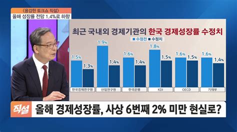 올해 성장률 전망 14로 하향경제성장률 사상 6번째 2 미만 현실로