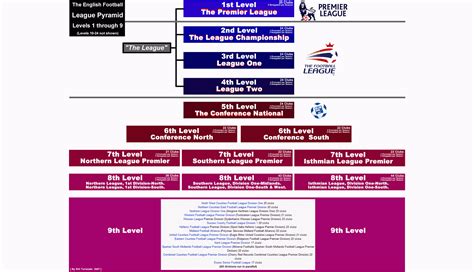 English Football League System Diagram League English Pyrami