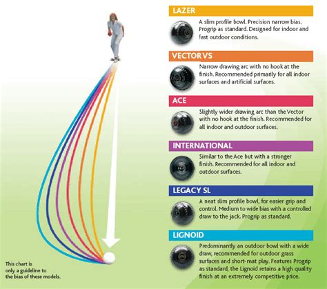 The Lawn Bowls Buying Guide Taylor Bowls