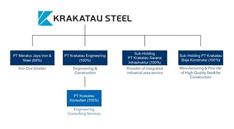 Mengenal Tentang Krakatau Steel Group Krakatau Jasa Industri