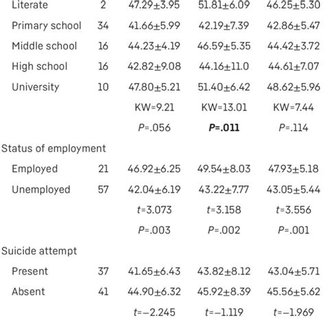 The Mean Scores Of The Coping Self Efficacy Scale And The Sf 12 Quality