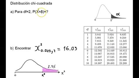 Prueba Chi Cuadradouso De La Tabla De Valores Youtube