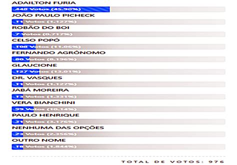 Resultado Da Primeira Enquete Para Prefeito De Cacoal Ro Hoje Amaz Nia