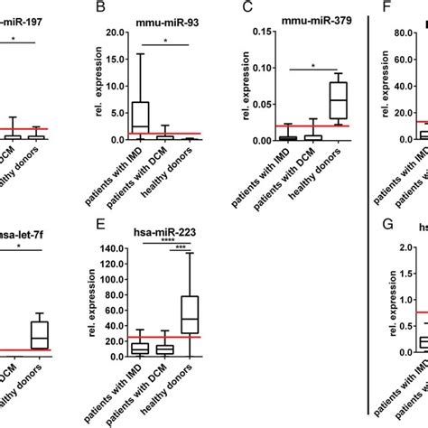 Confirmation Of Differentially Expressed Micrornas Mirnas In Patients