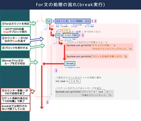 Break文（ぶれーくぶん） プログラミング用語・it用語辞典