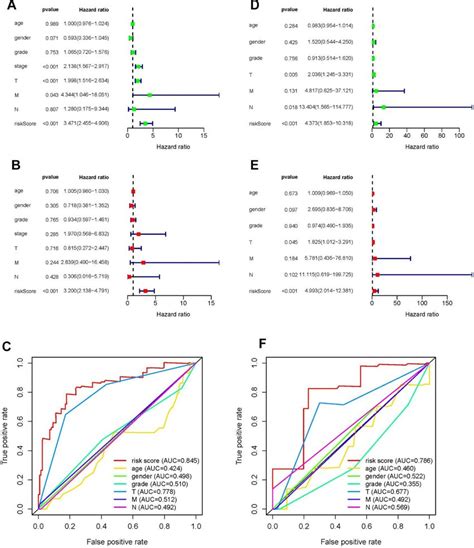 Forrest Plot Of Univariate And Multivariate Cox Regression Analyses