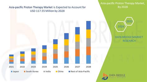 Asia Pacific Proton Therapy Market Report Industry Trends And