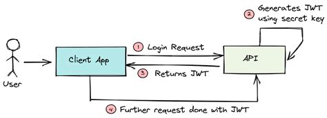 Jwt Authentication When And How To Use It