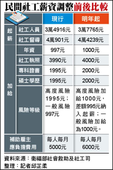 政院拍板 補助民間社工起薪 調高816％ 生活 自由時報電子報