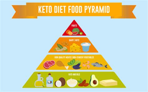 Ketogenic Food Pyramid