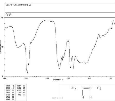 16136 84 8 CIS 1 CHLOROPROPENE 화학 사전 guidechem