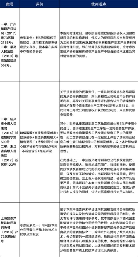 “技术秘密贡献率”在侵权案件损害赔偿中的实践应用 民法专题 天契检索 知乎