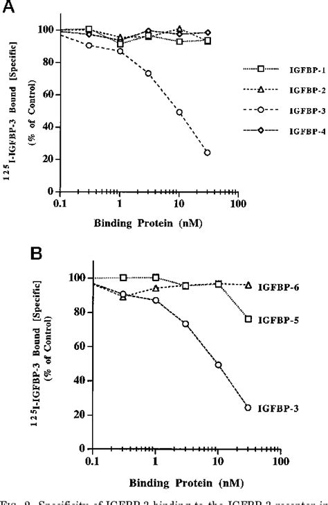 Figure 2 From Characterization Of Insulin Like Growth Factor Binding