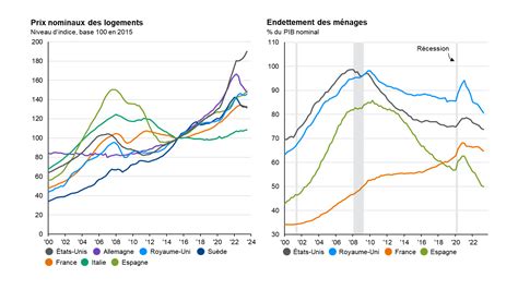 Endettement des ménages et investissement dans le secteur de la