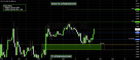 Potential Bullish Setup In Eu W A M Fvg For Forexcom Eurusd By