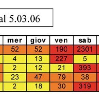 Figura A2 3 Bollettino Settimanale Dei Pollini E Delle Spore Fungine