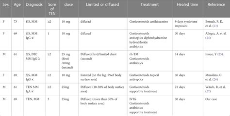 Table 1 From Chemotherapy Induced Toxic Epidermal Necrolysis In A