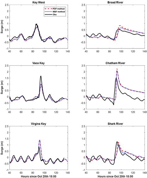 Comparison For The Time Series Of Water Surface Elevations Navd88 At