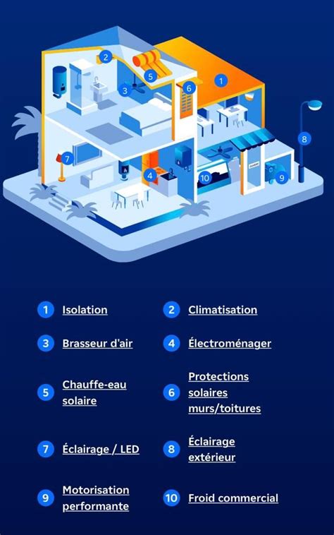 Maîtrise de l énergie EDF Martinique incite à installer gratuitement