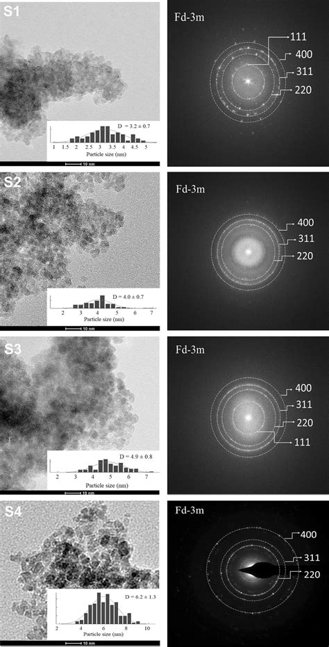 TEM Micrographs Of As Prepared Nanoparticles With Size Histograms Shown