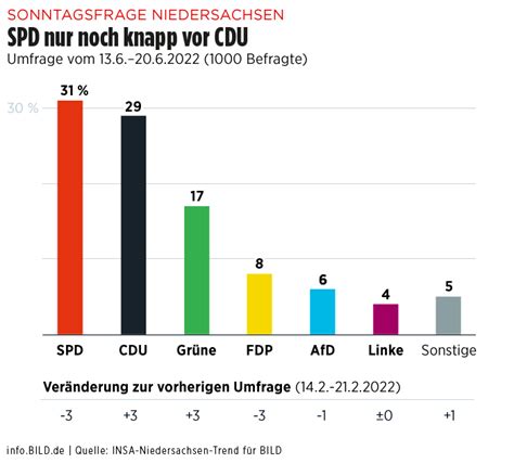 Sonntagsfrage So Reagieren Die Parteien Auf Die Ergebnisse Regional Bild De