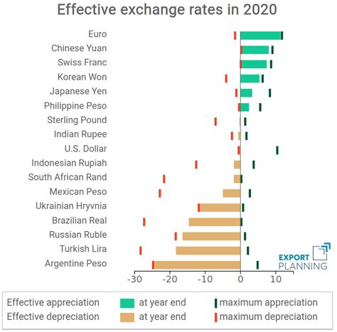 Exchange Rates In The Year Of Covid 19 Exportplanning