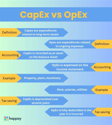 Capex Vs Opex A Guide To Understanding The Differences